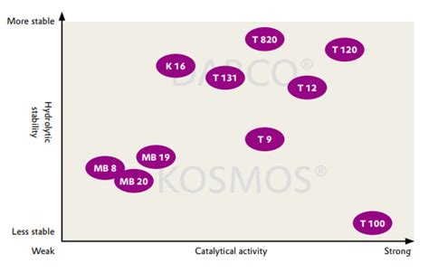 evonik dabco